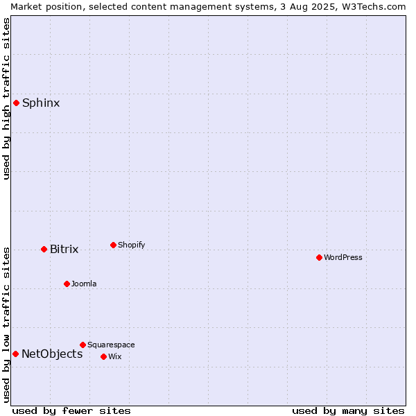 Market position of Bitrix vs. Sphinx vs. NetObjects