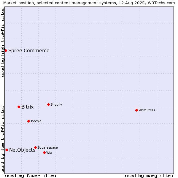 Market position of Bitrix vs. NetObjects vs. Spree Commerce