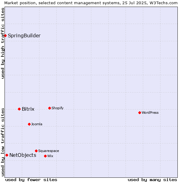 Market position of Bitrix vs. NetObjects vs. SpringBuilder