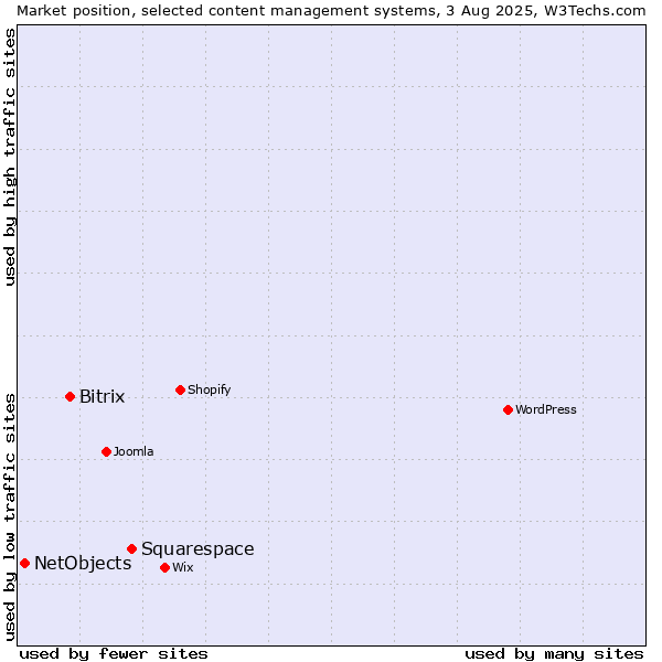 Market position of Squarespace vs. Bitrix vs. NetObjects