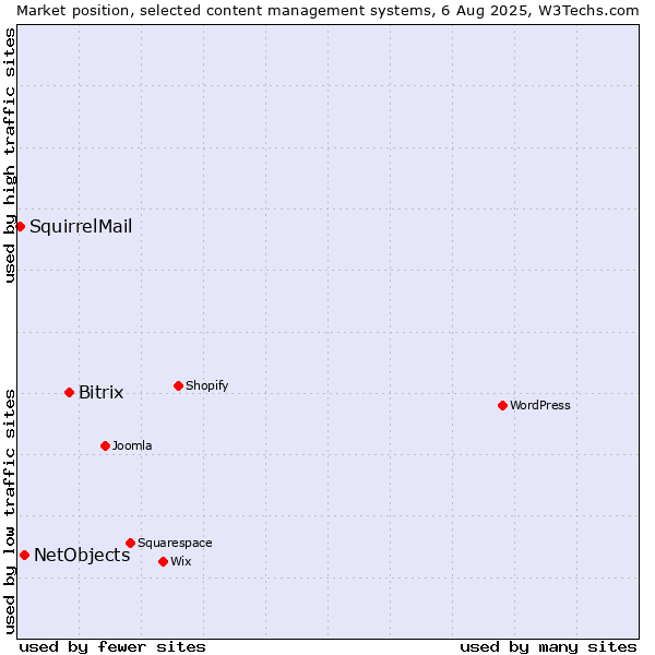 Market position of Bitrix vs. NetObjects vs. SquirrelMail