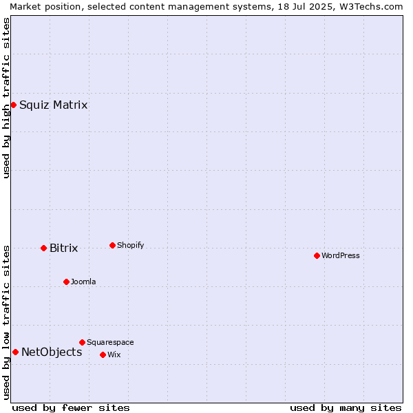 Market position of Bitrix vs. NetObjects vs. Squiz Matrix