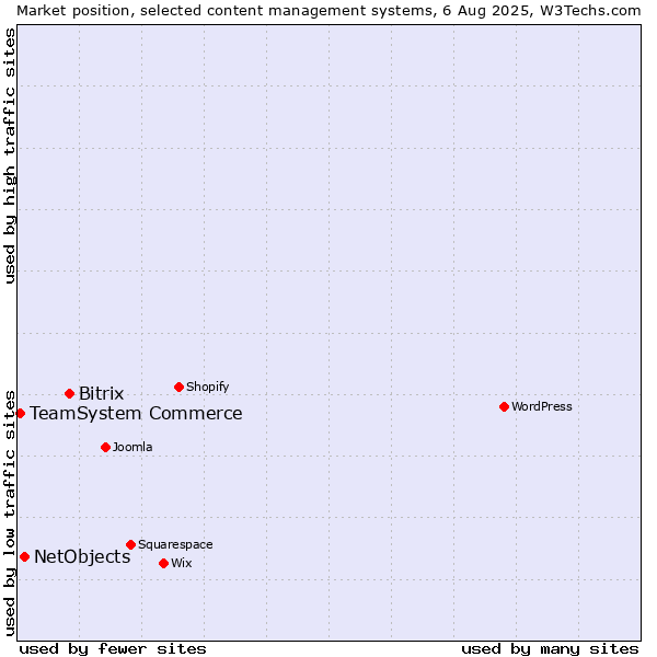 Market position of Bitrix vs. NetObjects vs. TeamSystem Commerce