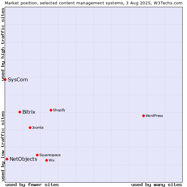 Market position of Bitrix vs. NetObjects vs. SysCom