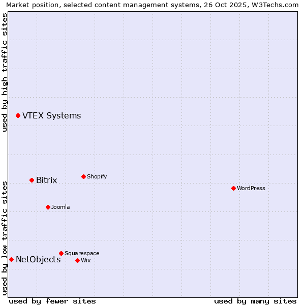Market position of Bitrix vs. VTEX Systems vs. NetObjects