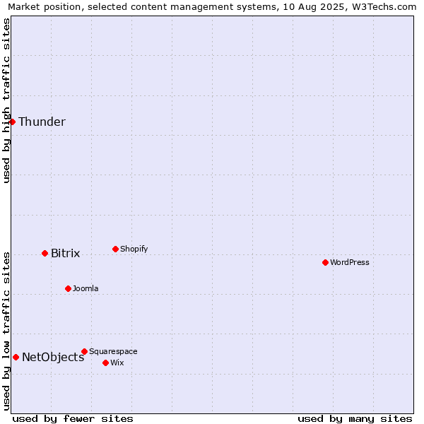 Market position of Bitrix vs. NetObjects vs. Thunder
