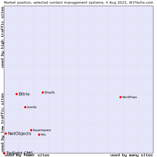 Market position of Bitrix vs. NetObjects vs. Twilight CMS