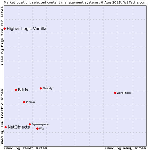 Market position of Bitrix vs. NetObjects vs. Higher Logic Vanilla