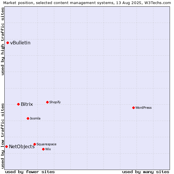 Market position of Bitrix vs. vBulletin vs. NetObjects