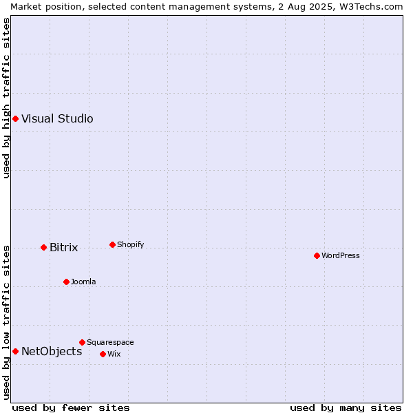 Market position of Bitrix vs. Visual Studio vs. NetObjects