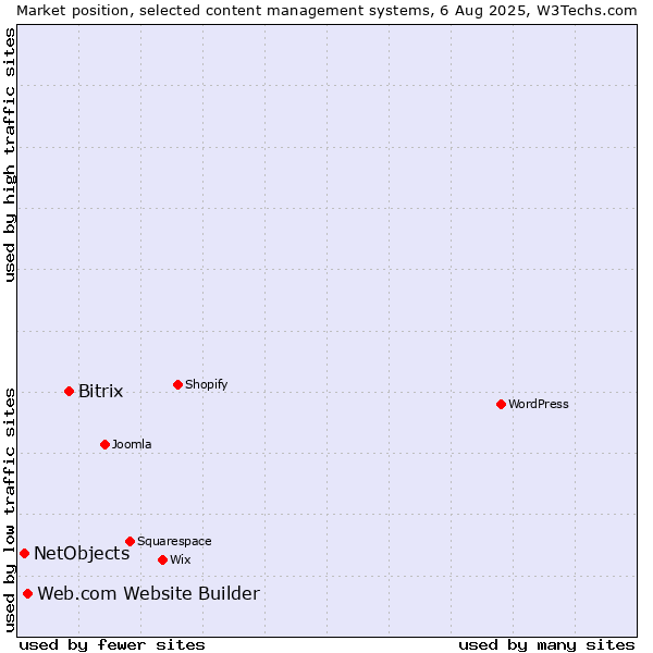 Market position of Bitrix vs. Web.com Website Builder vs. NetObjects