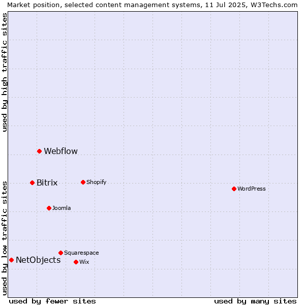 Market position of Webflow vs. Bitrix vs. NetObjects