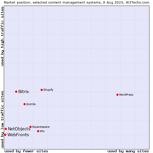 Market position of Bitrix vs. NetObjects vs. WebFronts