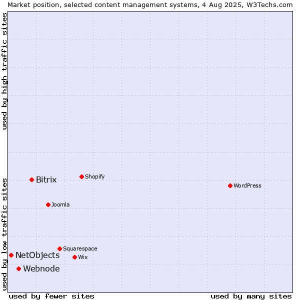 Market position of Bitrix vs. Webnode vs. NetObjects