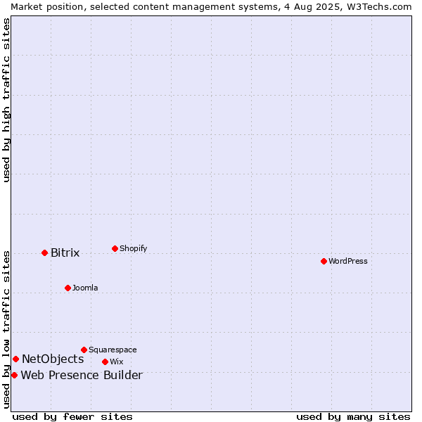 Market position of Bitrix vs. NetObjects vs. Web Presence Builder