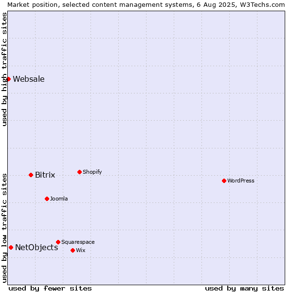 Market position of Bitrix vs. NetObjects vs. Websale