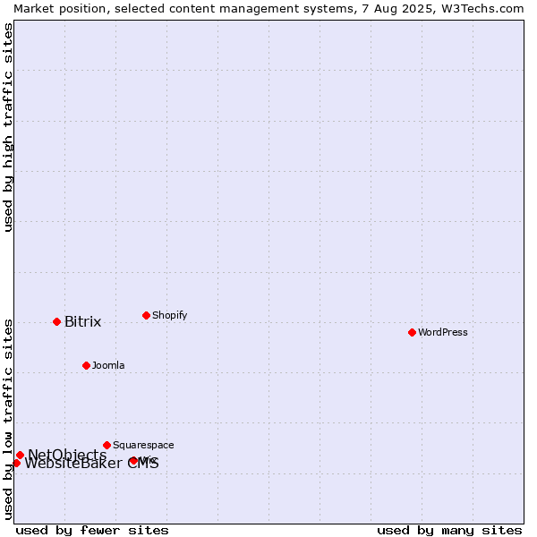 Market position of Bitrix vs. NetObjects vs. WebsiteBaker CMS