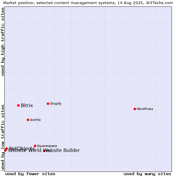 Market position of Bitrix vs. NetObjects vs. Website World Website Builder