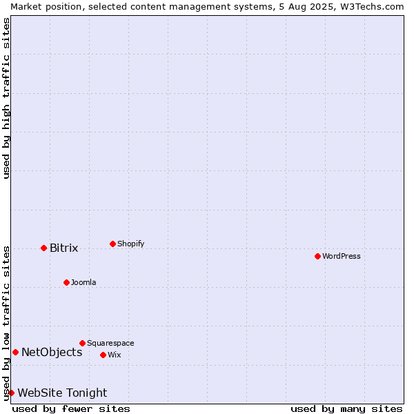 Market position of Bitrix vs. NetObjects vs. WebSite Tonight