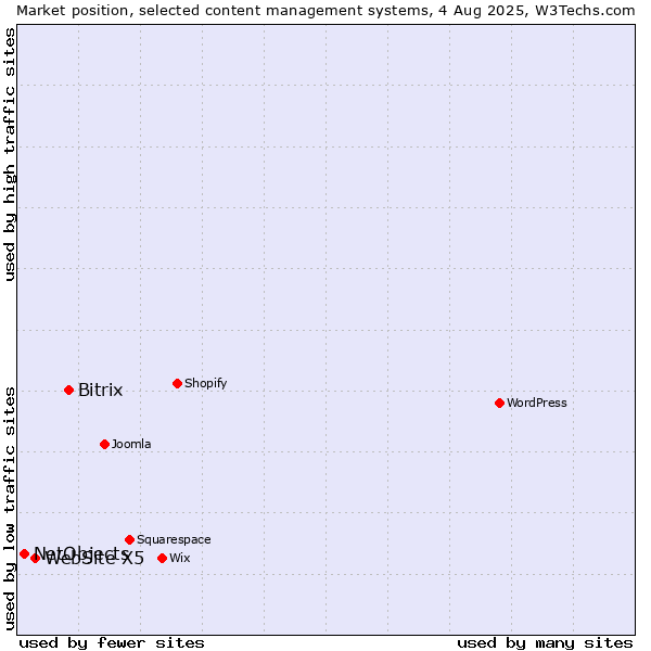 Market position of Bitrix vs. WebSite X5 vs. NetObjects
