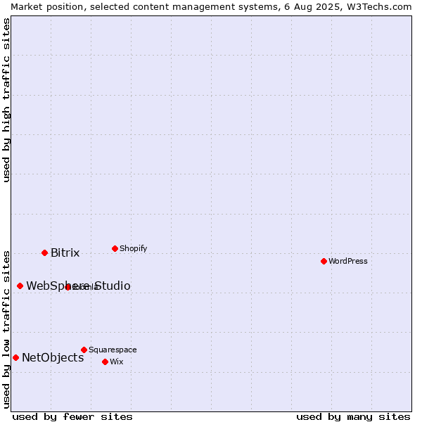Market position of Bitrix vs. WebSphere Studio vs. NetObjects