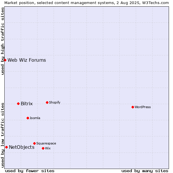 Market position of Bitrix vs. NetObjects vs. Web Wiz Forums