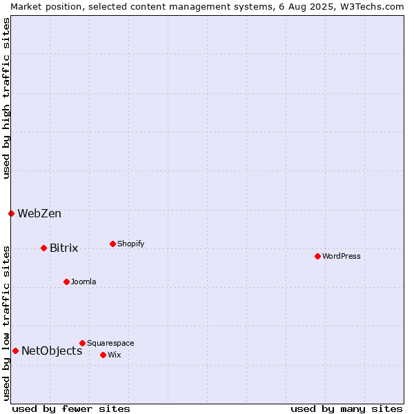Market position of Bitrix vs. NetObjects vs. WebZen