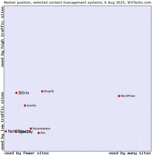 Market position of Bitrix vs. Weebly vs. NetObjects