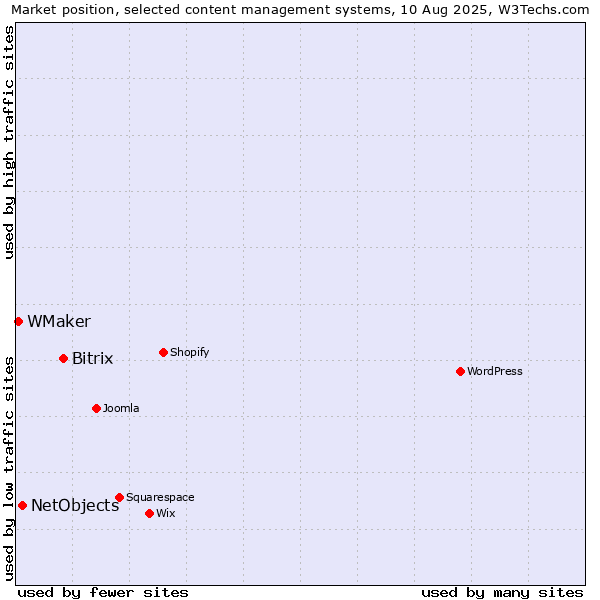 Market position of Bitrix vs. NetObjects vs. WMaker