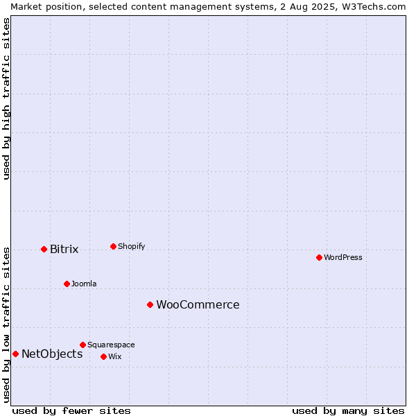 Market position of WooCommerce vs. Bitrix vs. NetObjects