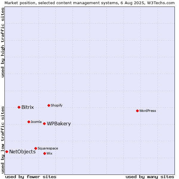 Market position of WPBakery vs. Bitrix vs. NetObjects