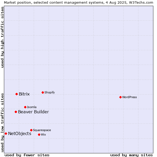 Market position of Bitrix vs. Beaver Builder vs. NetObjects