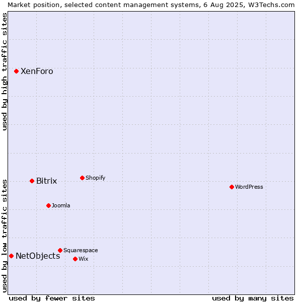 Market position of Bitrix vs. XenForo vs. NetObjects
