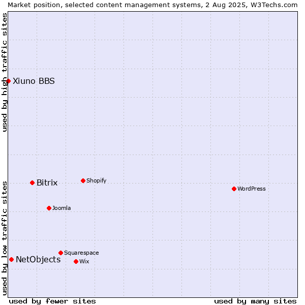Market position of Bitrix vs. NetObjects vs. Xiuno BBS