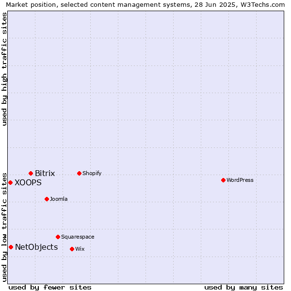 Market position of Bitrix vs. NetObjects vs. XOOPS