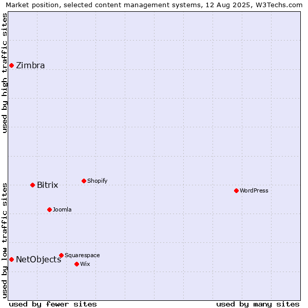 Market position of Bitrix vs. NetObjects vs. Zimbra