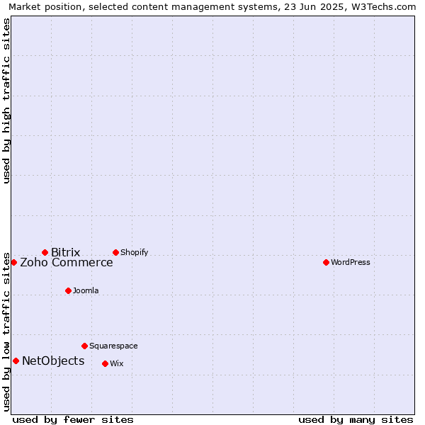 Market position of Bitrix vs. NetObjects vs. Zoho Commerce