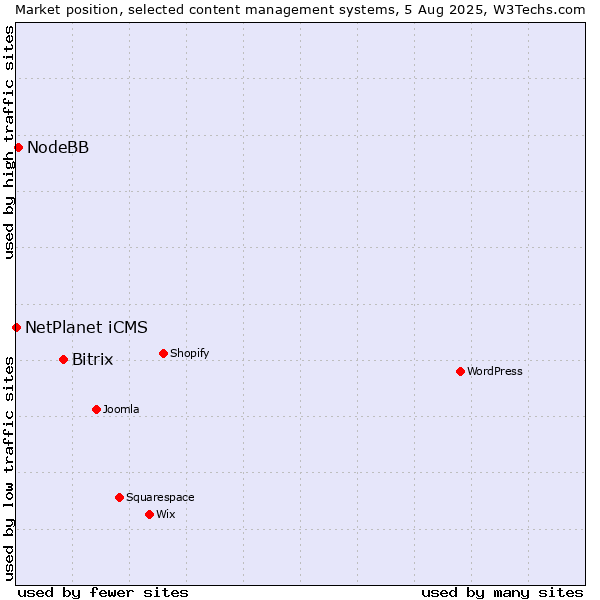 Market position of Bitrix vs. NodeBB vs. NetPlanet iCMS