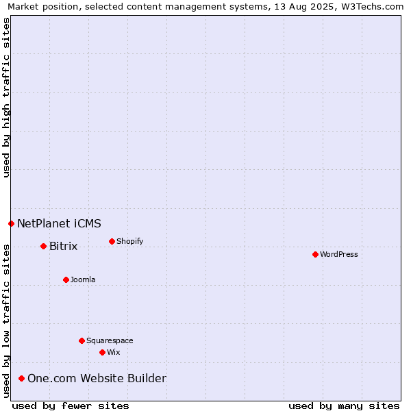 Market position of Bitrix vs. One.com Website Builder vs. NetPlanet iCMS
