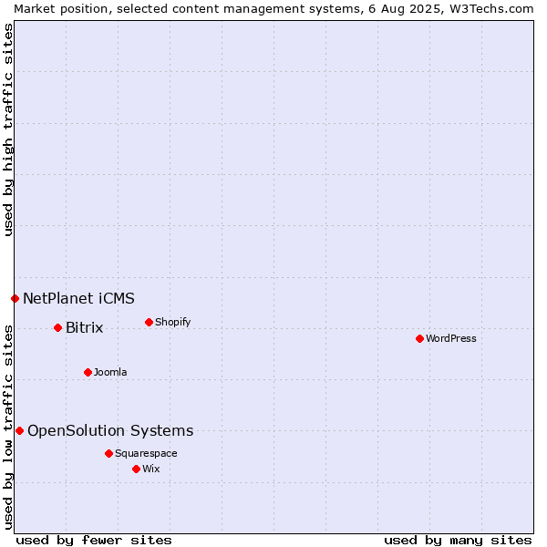Market position of Bitrix vs. OpenSolution Systems vs. NetPlanet iCMS