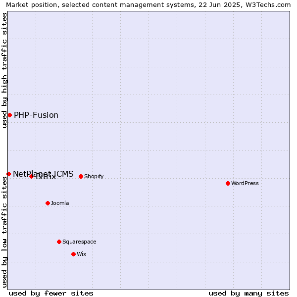 Market position of Bitrix vs. PHP-Fusion vs. NetPlanet iCMS