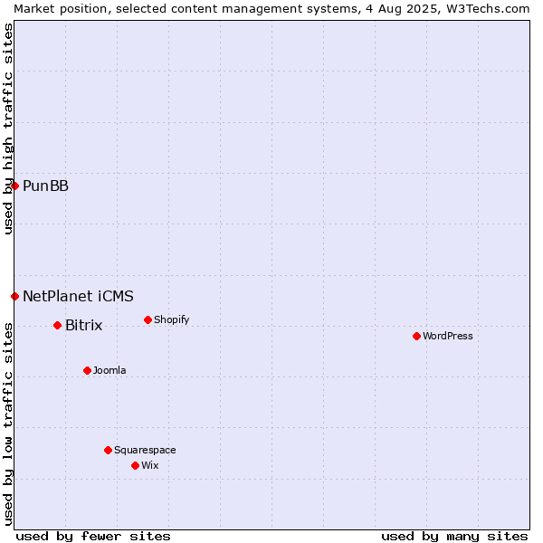 Market position of Bitrix vs. NetPlanet iCMS vs. PunBB
