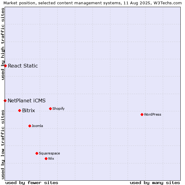 Market position of Bitrix vs. React Static vs. NetPlanet iCMS