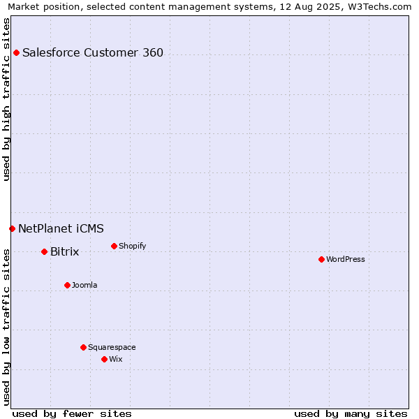 Market position of Bitrix vs. Salesforce Customer 360 vs. NetPlanet iCMS