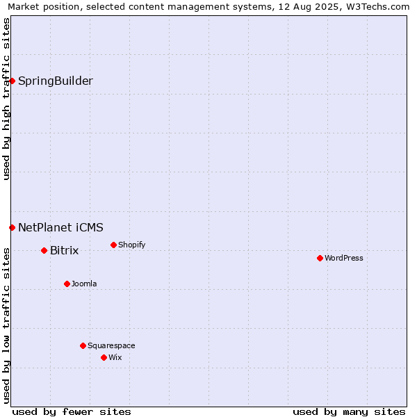 Market position of Bitrix vs. SpringBuilder vs. NetPlanet iCMS