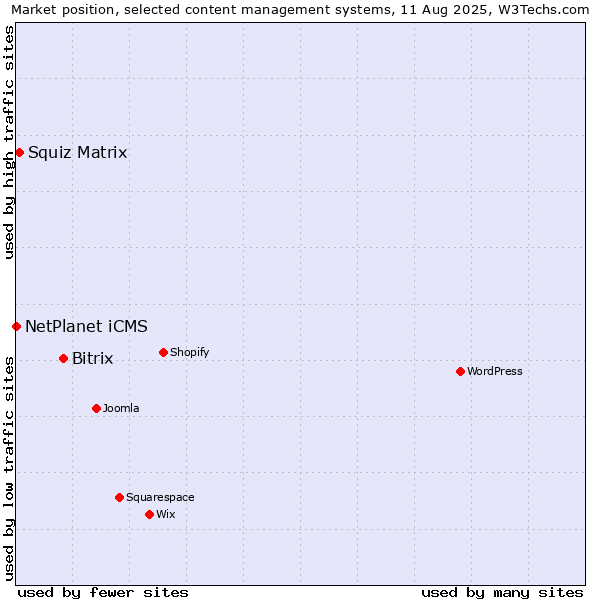 Market position of Bitrix vs. Squiz Matrix vs. NetPlanet iCMS
