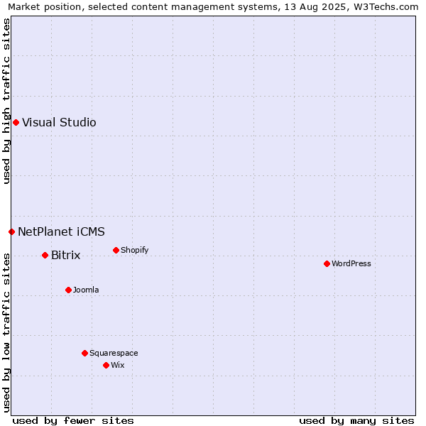 Market position of Bitrix vs. Visual Studio vs. NetPlanet iCMS