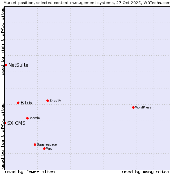 Market position of Bitrix vs. NetSuite vs. SX CMS