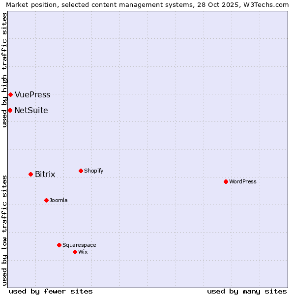 Market position of Bitrix vs. VuePress vs. NetSuite