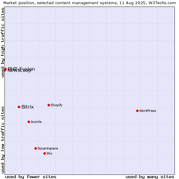 Market position of Bitrix vs. PHP-Fusion vs. Newscoop